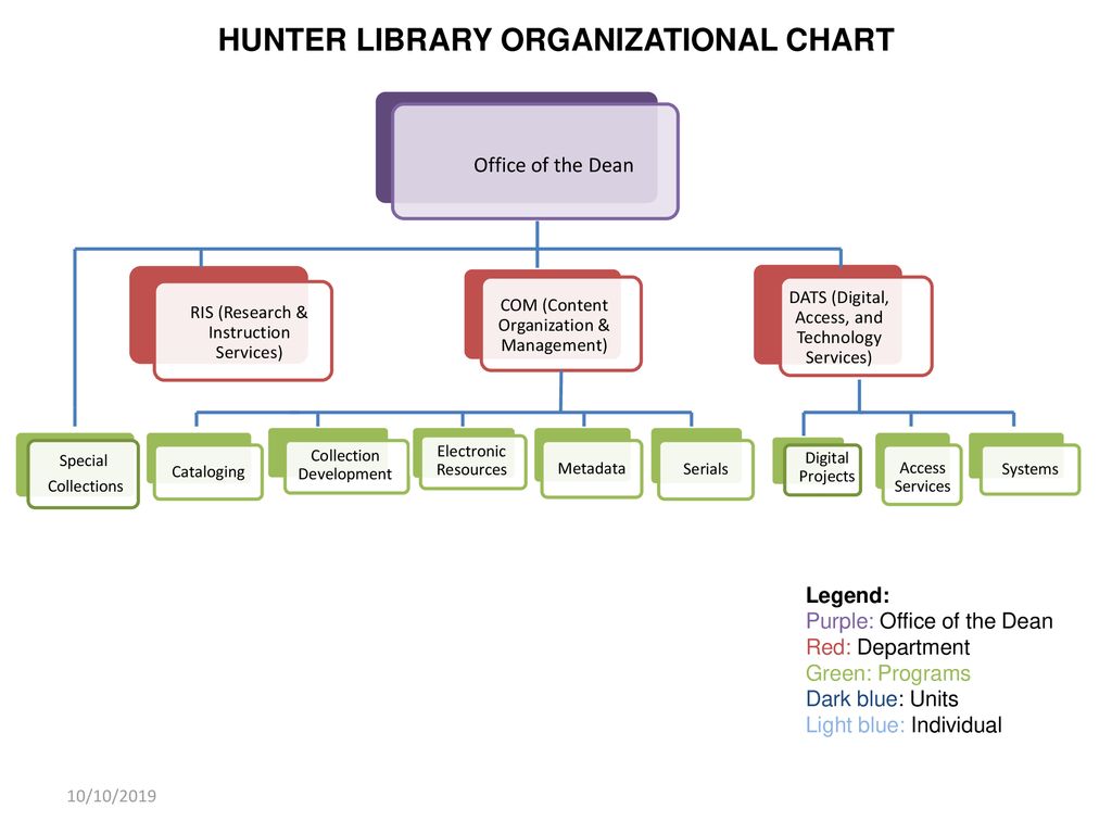 HUNTER LIBRARY ORGANIZATIONAL CHART - ppt download