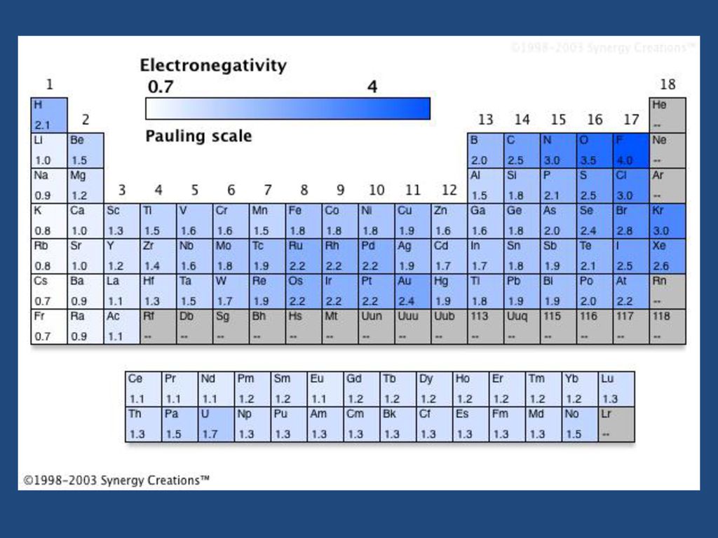 Какой из элементов имеет наименьшую электроотрицательность. Таблица Полинга электроотрицательность. Шкала Полинга электроотрицательность таблица. Электроотрицательность Полинг. Таблица Менделеева и таблица электроотрицательности.