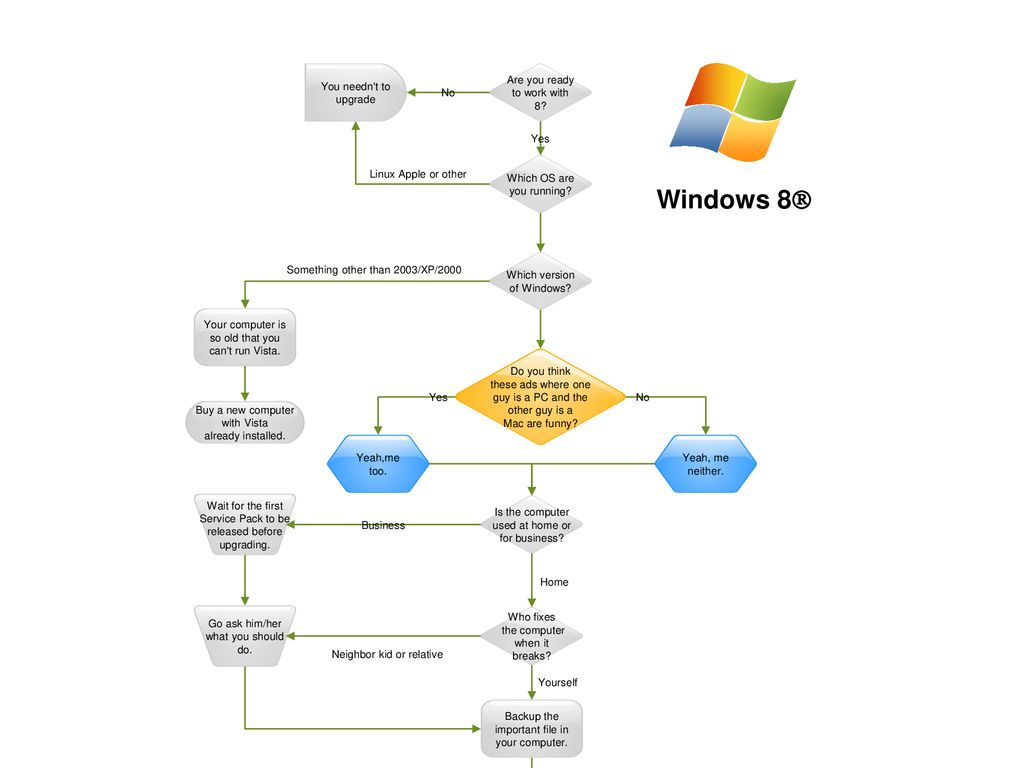 Windows 8 Upgrade Decision Flowchart - ppt download