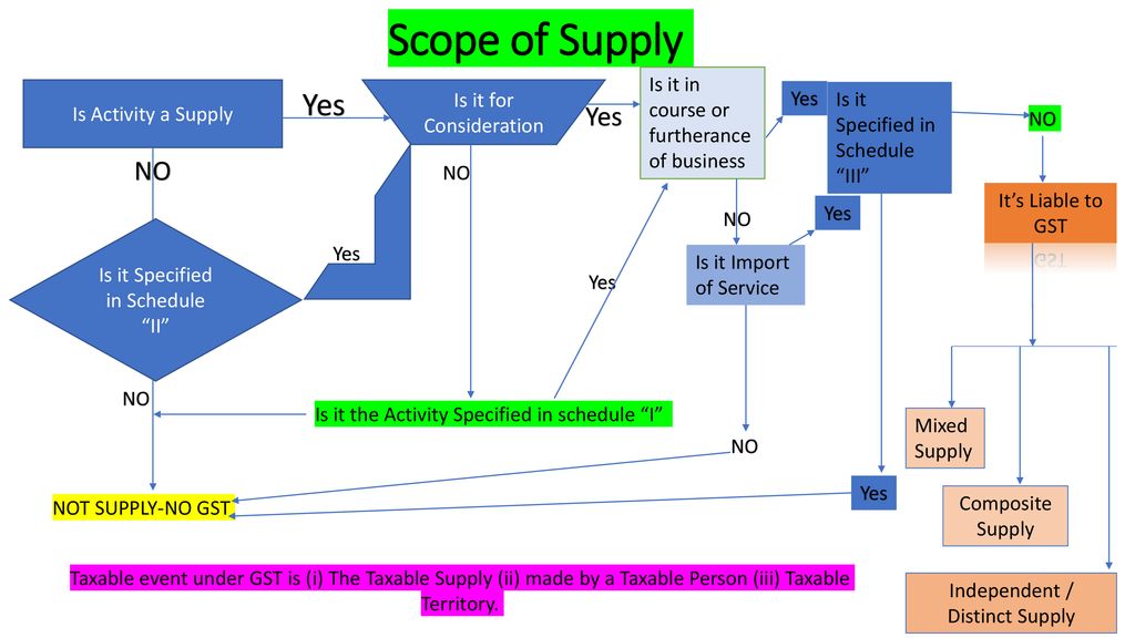 Scope of Supply Yes Yes NO Is it in course or furtherance of business - ppt  download