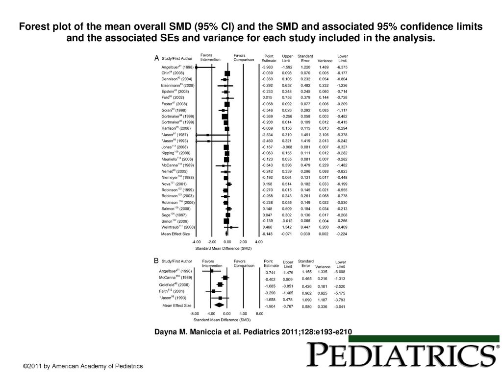 Forest plot of the mean overall SMD (95% CI) and the SMD and associated 95%  confidence limits and the associated SEs and variance for each study  included. - ppt download