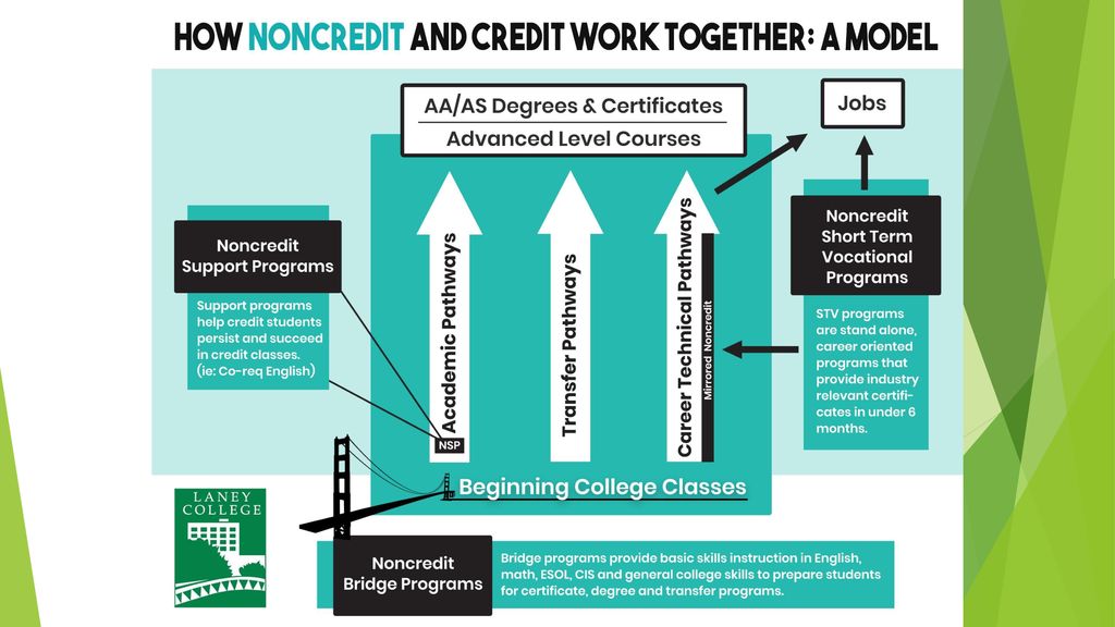 Noncredit Program Development - ppt download