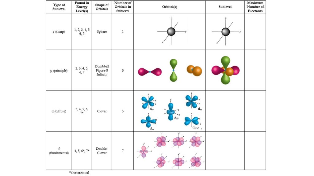 4.2 – NOTES Intro to Electron Configurations - ppt download