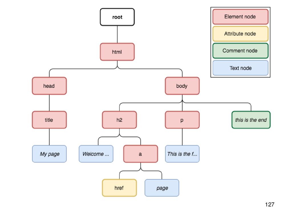 Root element. Html element attribute. Объектная модель XML. Иерархия node html. Node_Modules дерево зависимостей.