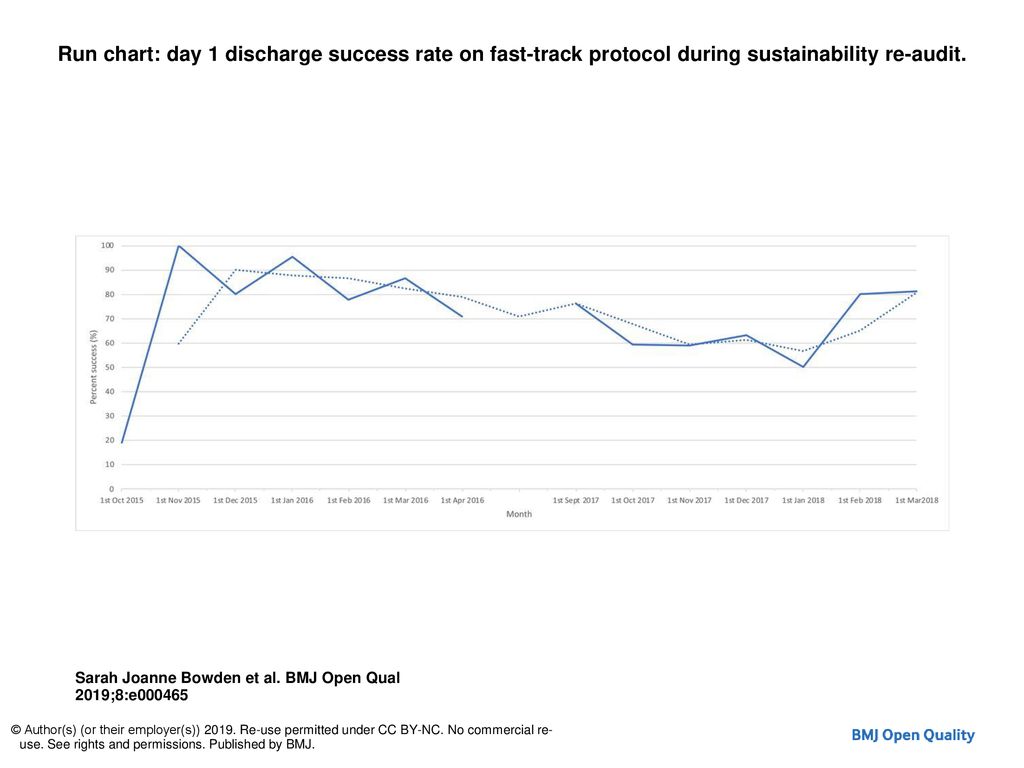 Run chart: day 1 discharge success rate on fast-track protocol during  sustainability re-audit. Run chart: day 1 discharge success rate on  fast-track protocol. - ppt download