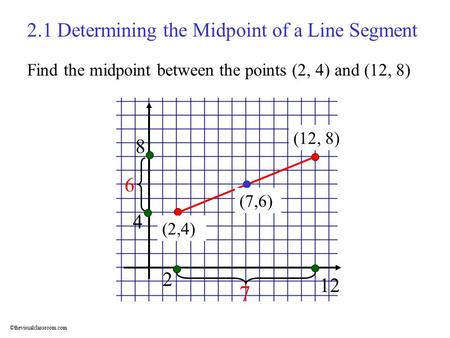 ©thevisualclassroom.com (2,4) (12, 8) 2.1 Determining the Midpoint of a Line Segment (7,6) Find the midpoint between the points (2, 4) and (12, 8) 2 12.