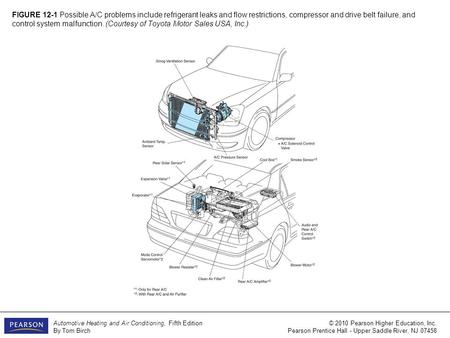FIGURE 12-1 Possible A/C problems include refrigerant leaks and flow restrictions, compressor and drive belt failure, and control system malfunction. (Courtesy.