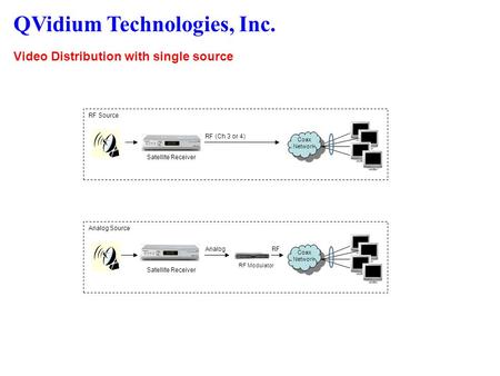 QVidium Technologies, Inc. Video Distribution with single source RF (Ch 3 or 4) Satellite Receiver RF Source Coax Network Analog Satellite Receiver Analog.