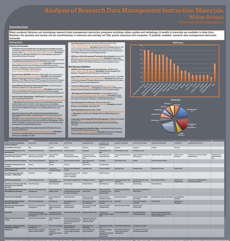 Analysis of Research Data Management Instruction Materials Willow Dressel Princeton University Library Many academic libraries are developing research.