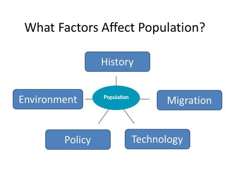 What Factors Affect Population? History Technology Policy Migration Environment.