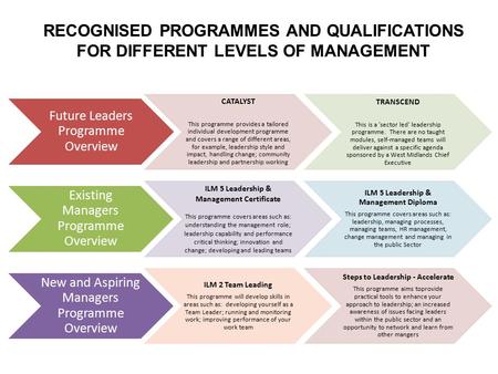 RECOGNISED PROGRAMMES AND QUALIFICATIONS FOR DIFFERENT LEVELS OF MANAGEMENT Future Leaders Programme Overview CATALYST This programme provides a tailored.