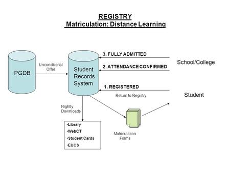 REGISTRY Matriculation: Distance Learning PGDB Student Records System Matriculation Forms Library WebCT Student Cards EUCS Unconditional Offer Student.