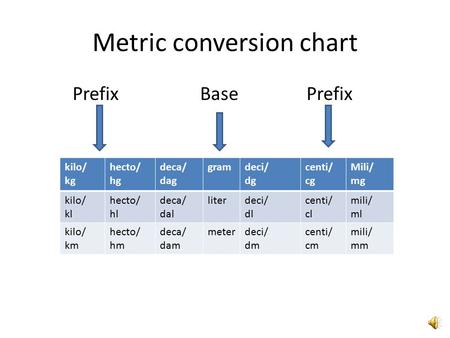Metric conversion chart