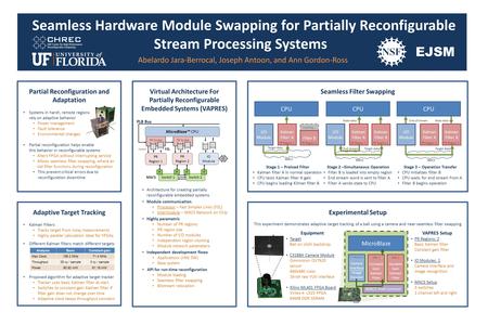 Virtual Architecture For Partially Reconfigurable Embedded Systems (VAPRES) Architecture for creating partially reconfigurable embedded systems Module.