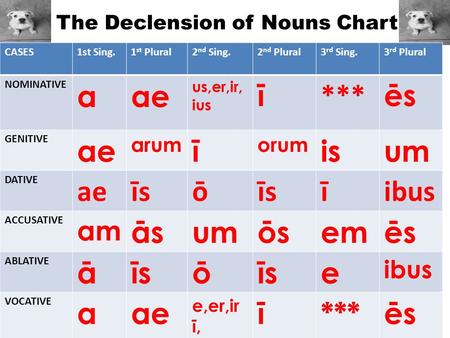 The Declension of Nouns Chart CASES1st Sing.1 st Plural2 nd Sing.2 nd Plural3 rd Sing.3 rd Plural NOMINATIVE aae us,er,ir, ius ī *** ēs GENITIVE ae arum.
