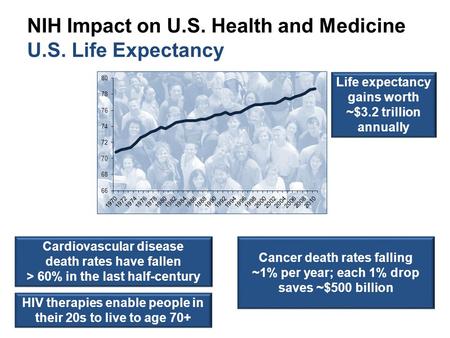 NIH Impact on U.S. Health and Medicine U.S. Life Expectancy Reduction in deaths from:  Heart disease  Stroke  HIV/AIDS Increased survival rates for: