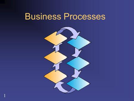 1 Business Processes. Alter – Information Systems 4th ed. © 2002 Prentice Hall 2 Process Modeling A business process that involves naming business processes.