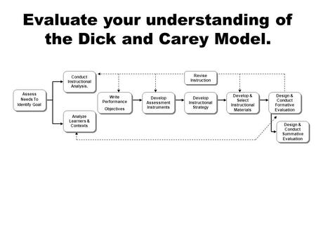 Evaluate your understanding of the Dick and Carey Model.