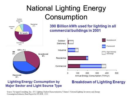 National Lighting Energy Consumption Source: Navigant Consulting, Inc., U.S. Lighting Market Characterization, Volume I: National Lighting Inventory and,