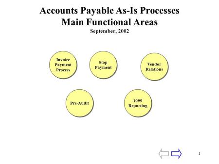 1 Accounts Payable As-Is Processes Main Functional Areas September, 2002 Invoice Payment Process Invoice Payment Process Stop Payment Stop Payment Vendor.