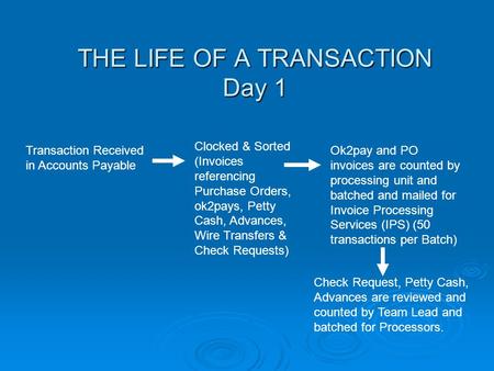 THE LIFE OF A TRANSACTION Day 1 Transaction Received in Accounts Payable Clocked & Sorted (Invoices referencing Purchase Orders, ok2pays, Petty Cash, Advances,
