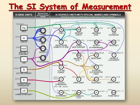 The SI System of Measurement. The Nature of Measurement Part 1 - number Part 2 - scale (unit) Examples: 20 grams 6.63 x 10 -34 Joule·seconds A Measurement.