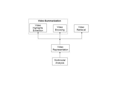 Multimodal Analysis Video Representation Video Highlights Extraction Video Browsing Video Retrieval Video Summarization.