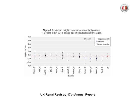 UK Renal Registry 17th Annual Report Figure 9.1. Median height z-scores for transplant patients 