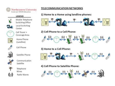 LEGEND Mobile Telephone Switching Office Local Switching Center Cell Tower + Coverage Area Home Phone (Landline) Cell Phone Satellite Phone Communication.