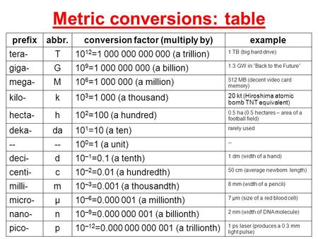 Metric conversions: table