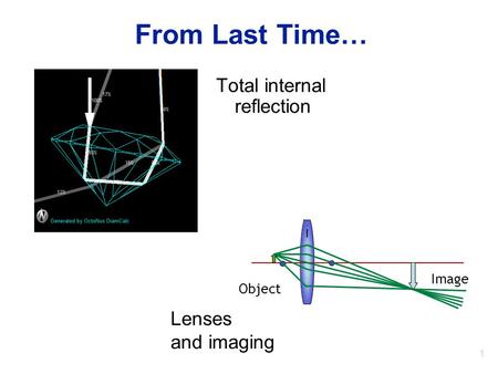 1 From Last Time… Total internal reflection Object Image Lenses and imaging.