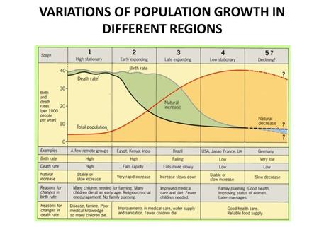 VARIATIONS OF POPULATION GROWTH IN DIFFERENT REGIONS.