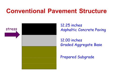 Conventional Pavement Structure 12.00 inches Graded Aggregate Base 12.25 inches Asphaltic Concrete Paving Prepared Subgrade stress.