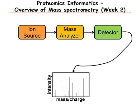 Proteomics Informatics – Overview of Mass spectrometry (Week 2) Ion Source Mass Analyzer Detector mass/charge intensity.
