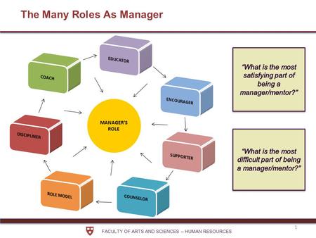 FACULTY OF ARTS AND SCIENCES – HUMAN RESOURCES 1 The Many Roles As Manager MANAGER’S ROLE.