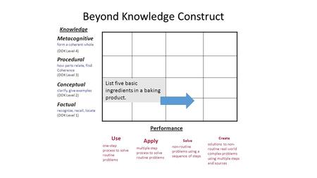 Knowledge Beyond Knowledge Construct Metacognitive form a coherent whole (DOK Level 4) Procedural how parts relate, find Coherence (DOK Level 3) Conceptual.