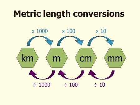 Metric length conversions