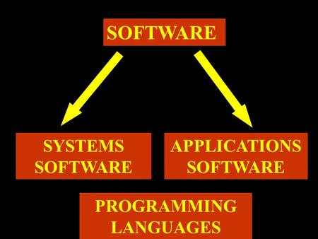 SOFTWARE SYSTEMS SOFTWARE APPLICATIONS SOFTWARE PROGRAMMING LANGUAGES.