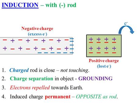 4. Induced charge permanent – OPPOSITE as rod. 1. Charged rod is close – not touching. 2. Charge separation in object - GROUNDING 3. Electrons repelled.
