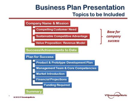 Business Plan Presentation Topics to be Included Company Name & Mission Compelling Customer Need Sustainable Competitive Advantage Value Proposition: Revenue.