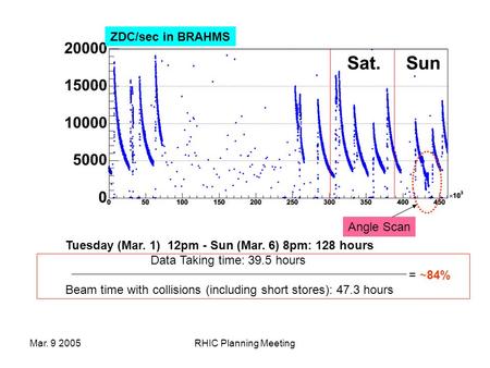 Mar. 9 2005RHIC Planning Meeting Tuesday (Mar. 1) 12pm - Sun (Mar. 6) 8pm: 128 hours Data Taking time: 39.5 hours = ~84% Beam time with collisions (including.