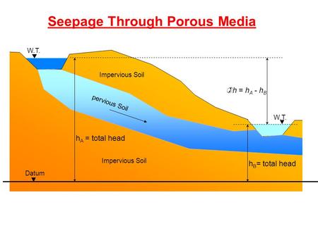 Datum h A = total head W.T. )h = h A - h B W.T. Impervious Soil pervious Soil h B = total head Seepage Through Porous Media.