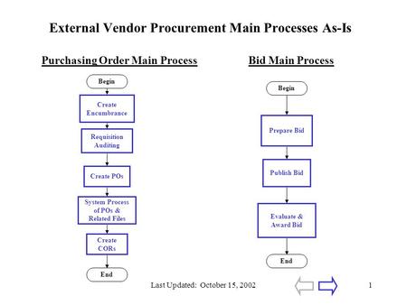 Last Updated: October 15, 20021 External Vendor Procurement Main Processes As-Is Purchasing Order Main ProcessBid Main Process Requisition Auditing Create.
