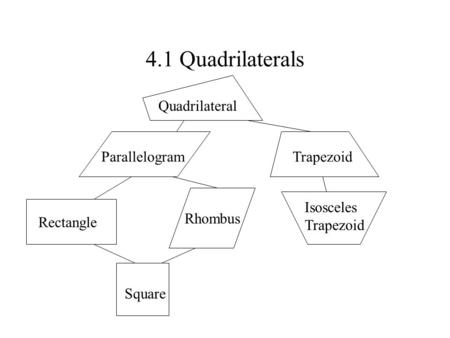 4.1 Quadrilaterals Quadrilateral Parallelogram Trapezoid