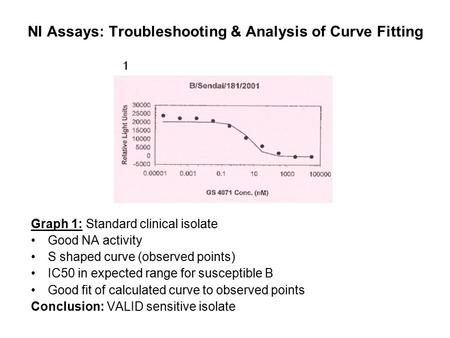 NI Assays: Troubleshooting & Analysis of Curve Fitting Graph 1: Standard clinical isolate Good NA activity S shaped curve (observed points) IC50 in expected.