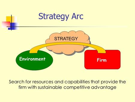 Strategy Arc STRATEGY Environment Firm Search for resources and capabilities that provide the firm with sustainable competitive advantage.