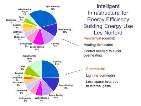 Intelligent Infrastructure for Energy Efficiency Building Energy Use Les Norford Residential (dorms): Heating dominates Control needed to avoid overheating.
