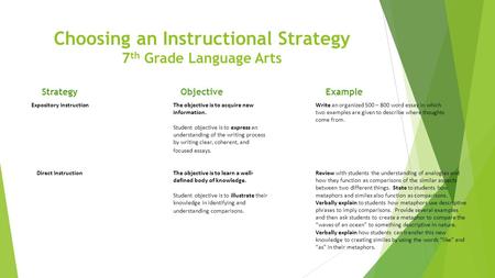 Choosing an Instructional Strategy 7 th Grade Language Arts StrategyObjectiveExample Expository InstructionThe objective is to acquire new information.