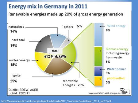 Energy mix in Germany in 2011 Renewable energies made up 20%