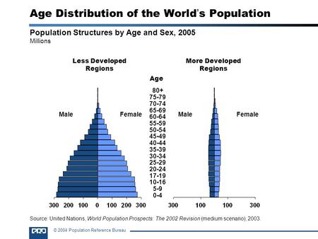 © 2004 Population Reference Bureau Population Structures by Age and Sex, 2005 Millions Less Developed Regions More Developed Regions MaleFemaleMaleFemale.